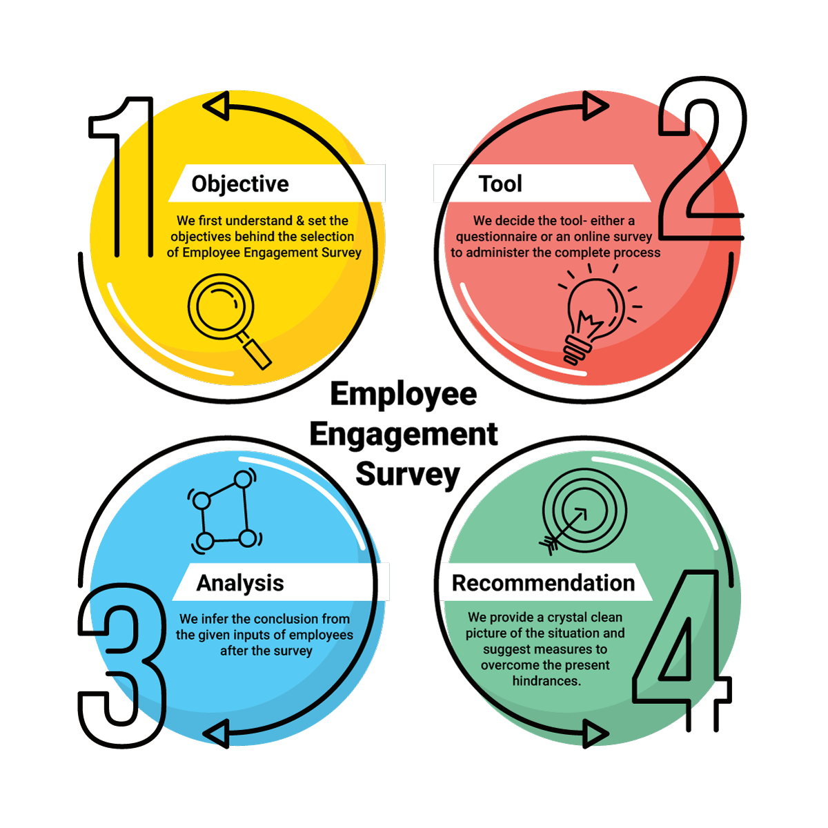 research objectives employee engagement