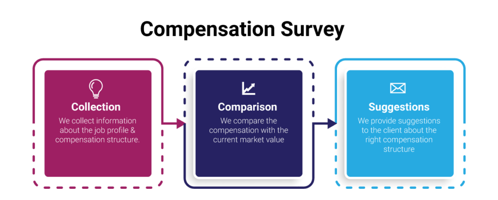 compensation-survey-know-the-right-salary-benchmarks