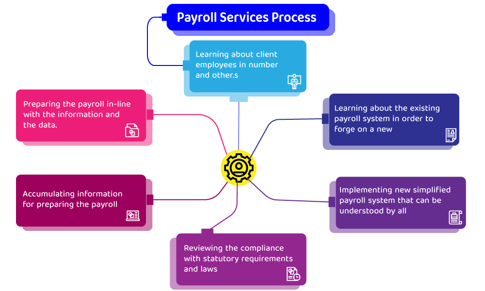 Payroll Services Outsourcing Process