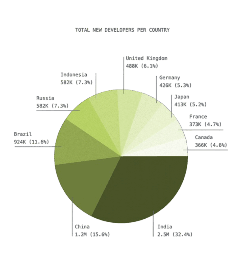 New developers per country