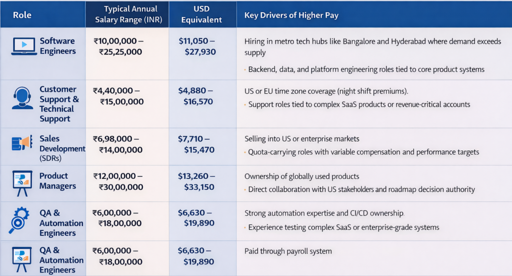 Salary Range