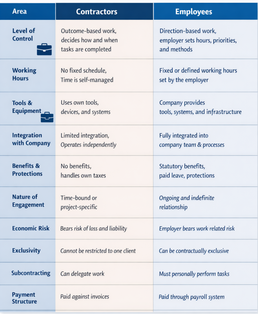 Employees vs. Contractors