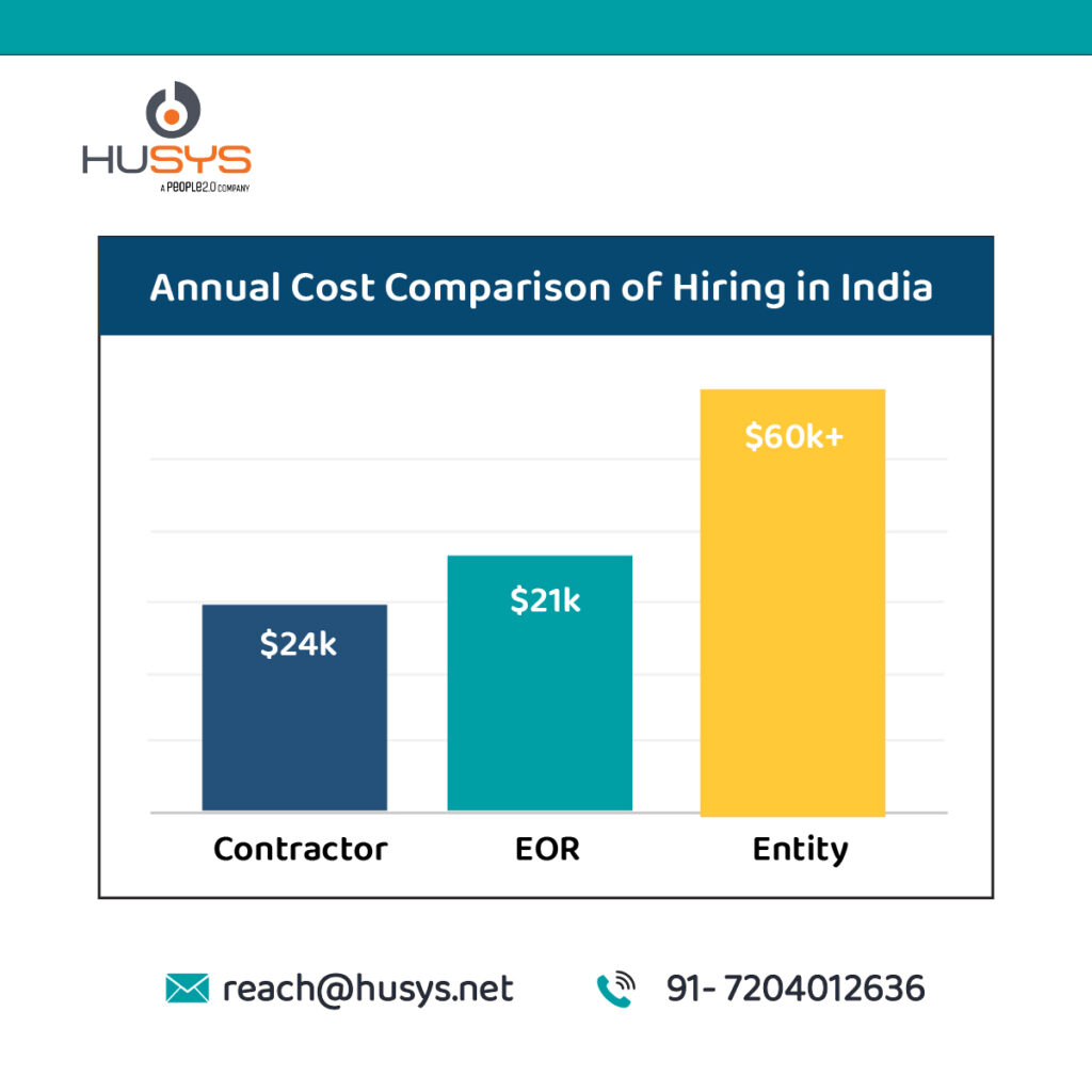 EOR vs Entity vs Contractor in India: Cost, Compliance & Hiring Guide for US Founders and CFOs 3 Artboard 2 100 42