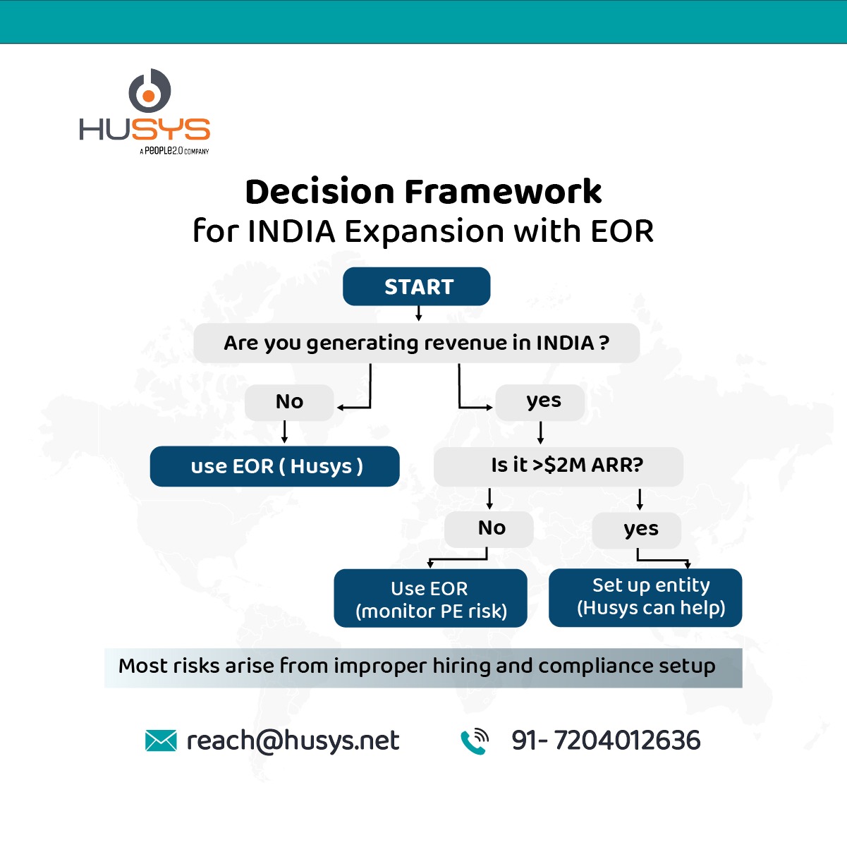 decision framework showing when to use EOR vs entity for India expansion based on revenue and ARR
