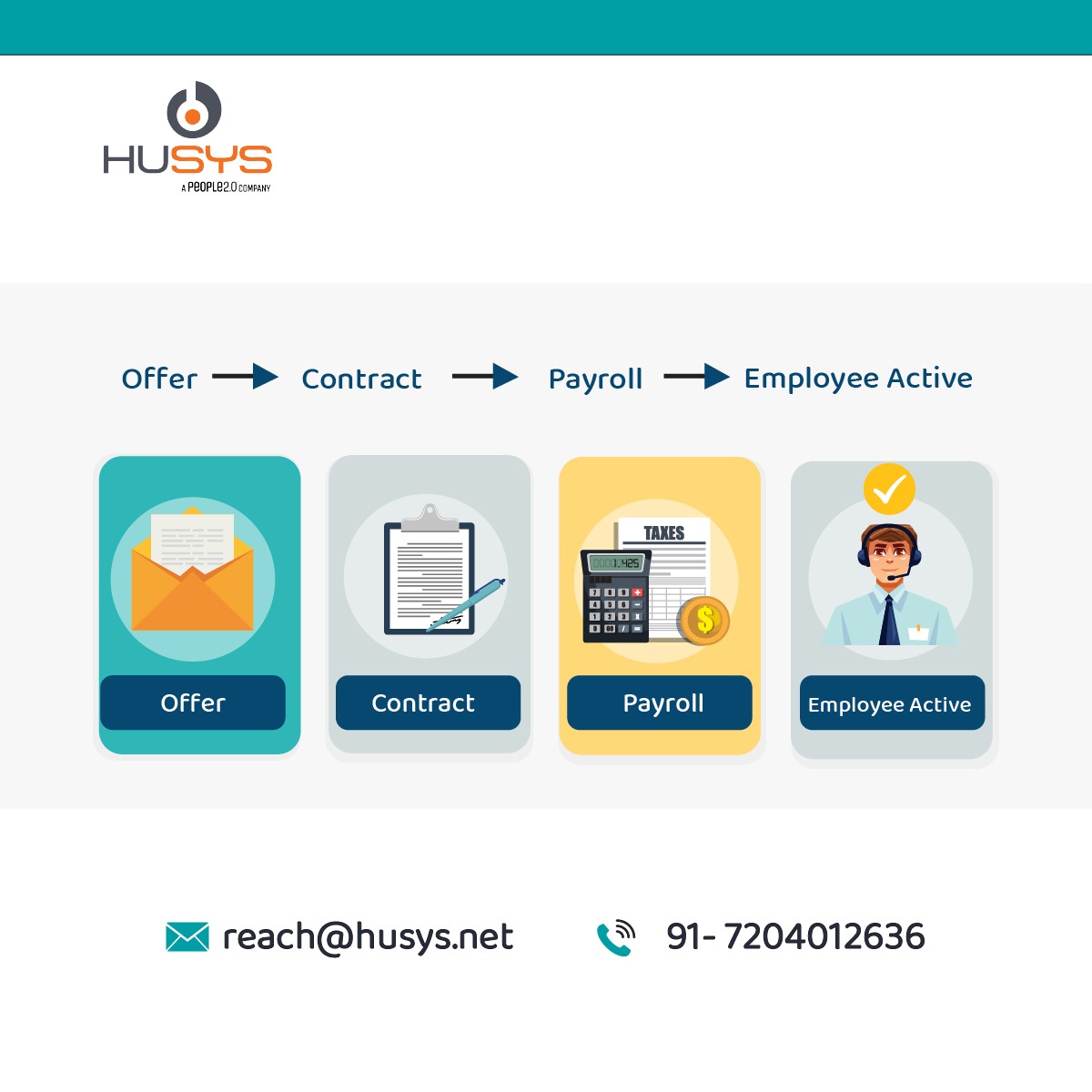 Employer of record hiring workflow showing the process from offer to contract to payroll to employee active.
