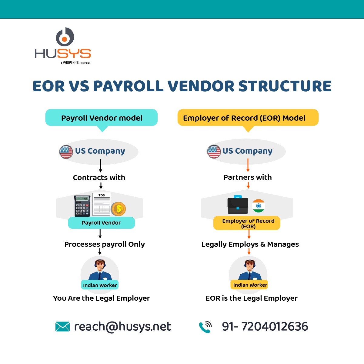 Diagram comparing employer of record vs payroll vendor structure showing the EOR as the legal employer in India while payroll vendors only process salaries.