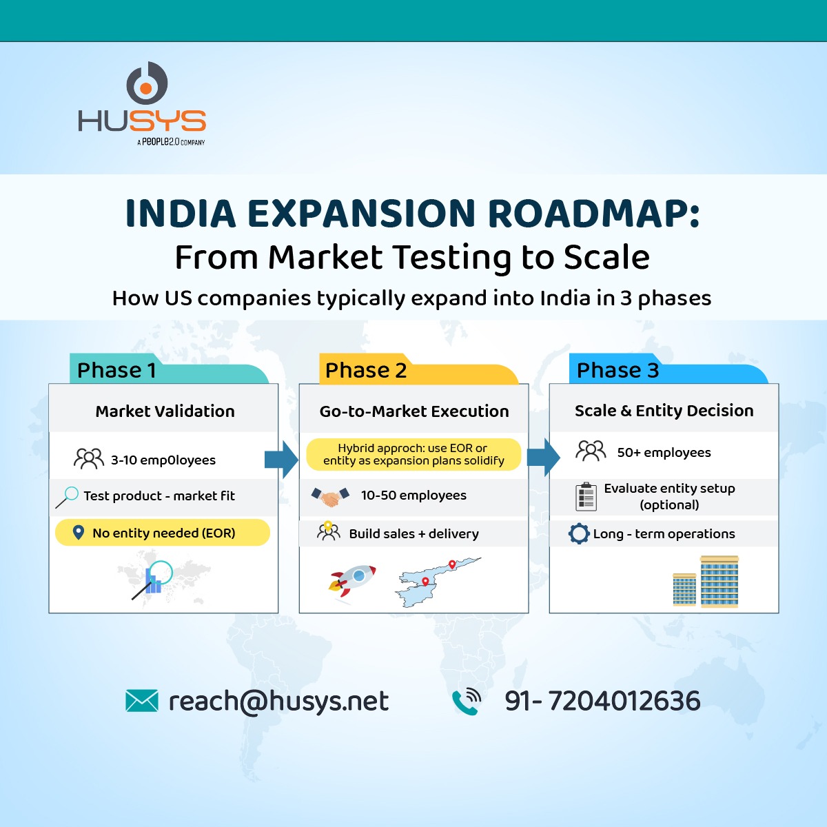  india expansion roadmap showing when to use EOR vs entity across three phases for US companies