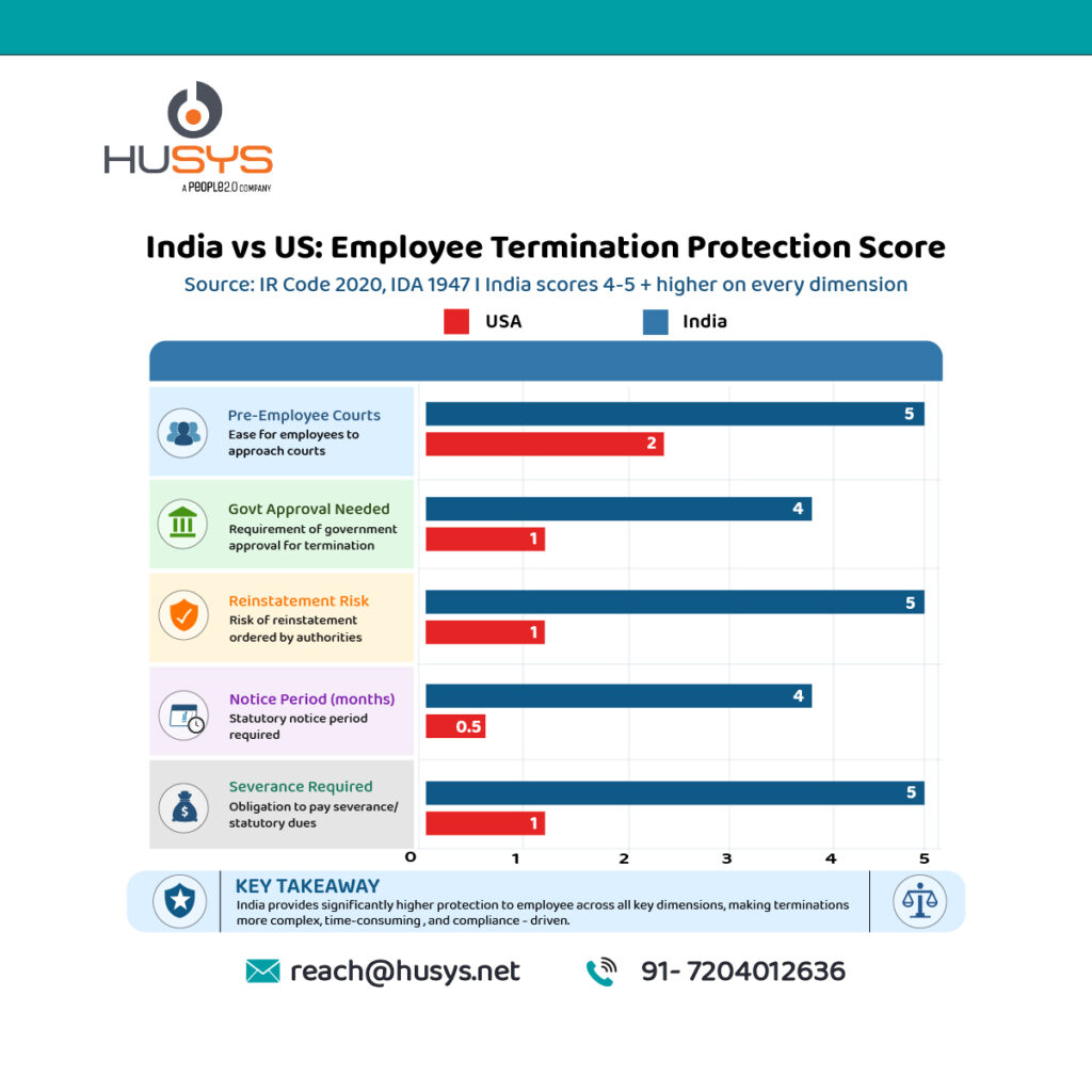 India vs US employee termination comparison, protection score across severance, notice period, reinstatement risk, govt approval, and pro-employee courts