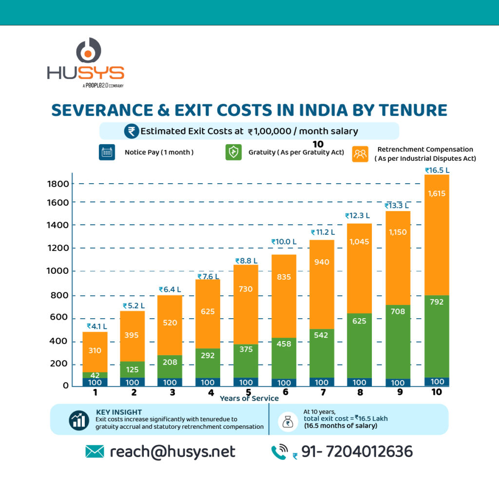 Severance Pay in India