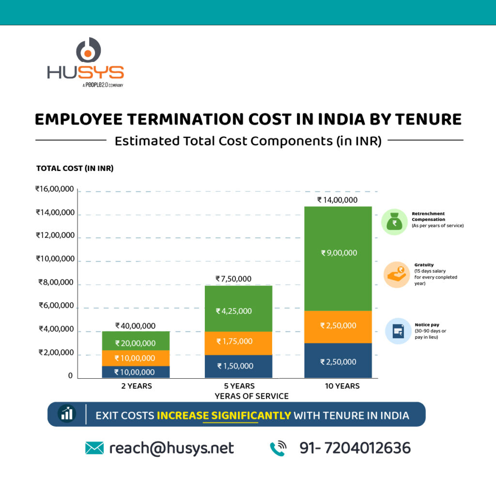 Employee Termination Cost in India