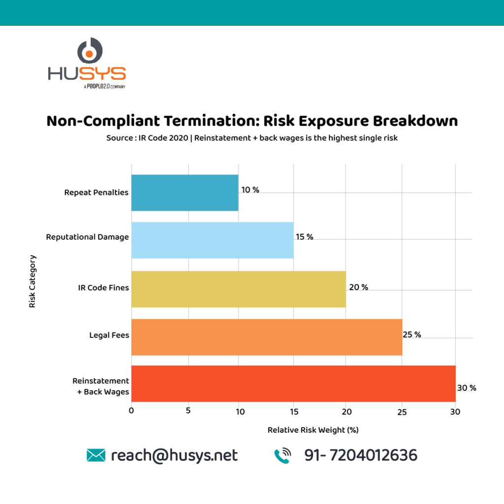Horizontal bar chart showing relative risk weight of non-compliant employee termination in India — reinstatement and back wages 30%, legal fees 25%, IR Code fines 20%, reputational damage 15%, repeat penalties 10%