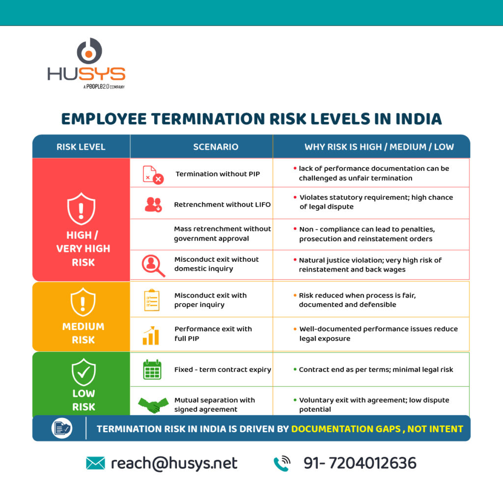 Employee Termination Risk Levels in India