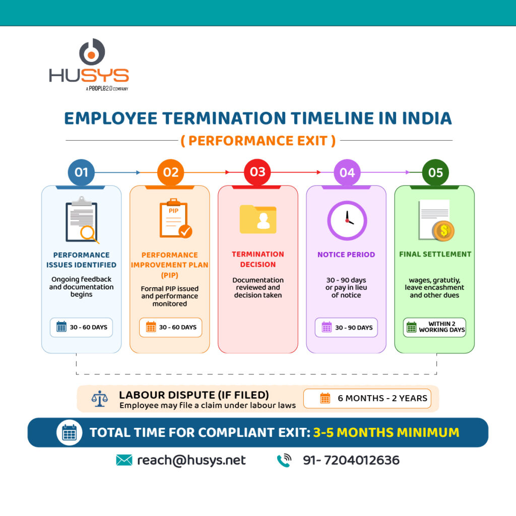 Employee Termination timeline in india