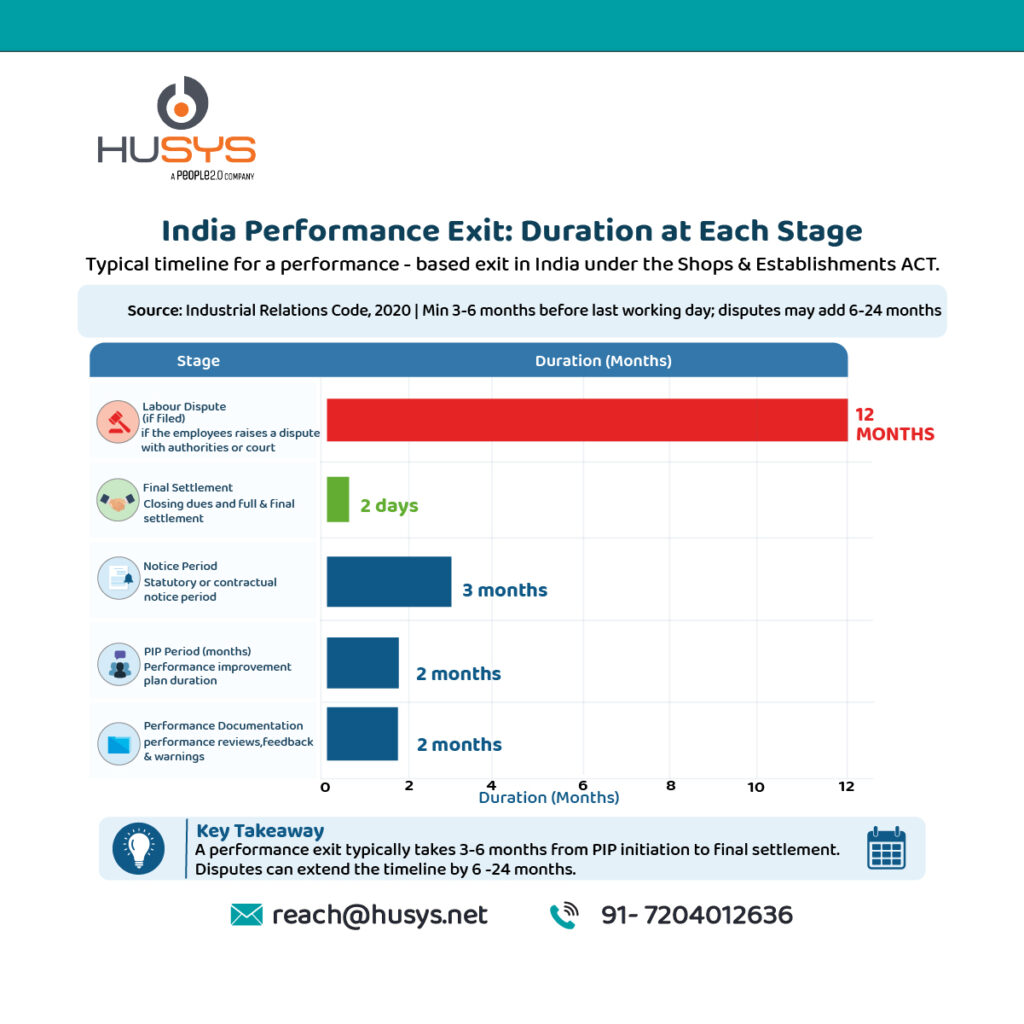 Stacked bar chart showing India employee exit costs by years of service at ₹1,00,000 per month salary, broken down into notice pay, gratuity, and retrenchment compensation, rising from approximately ₹4.1 lakh at 2 years to ₹14.5 lakh at 10 years