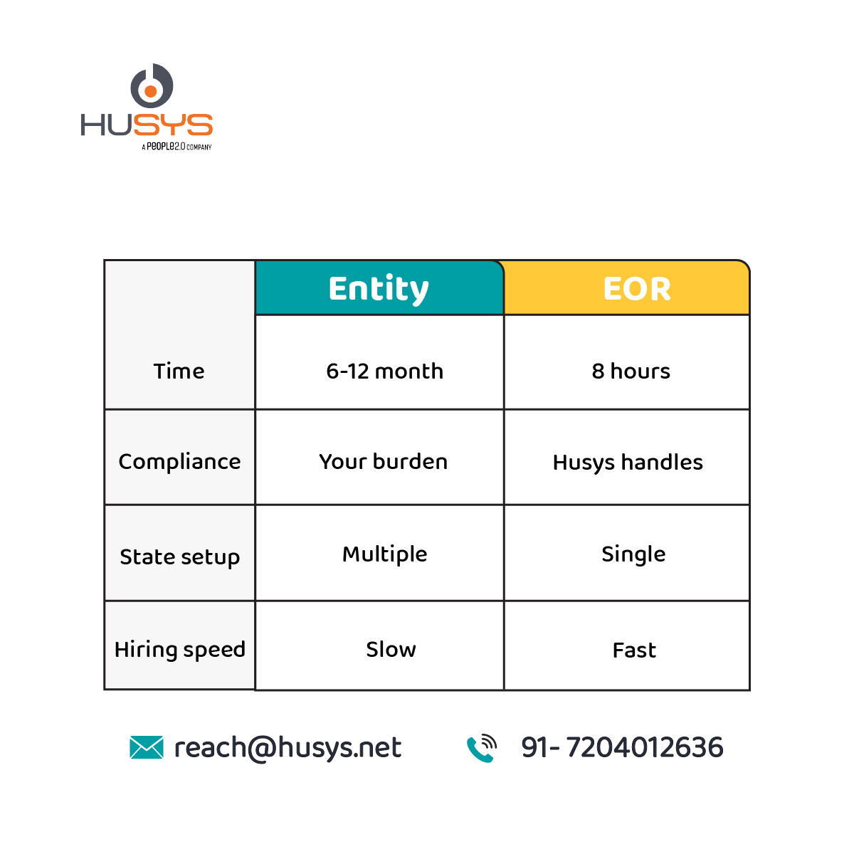 TImeline required for entity set up vs eor set up