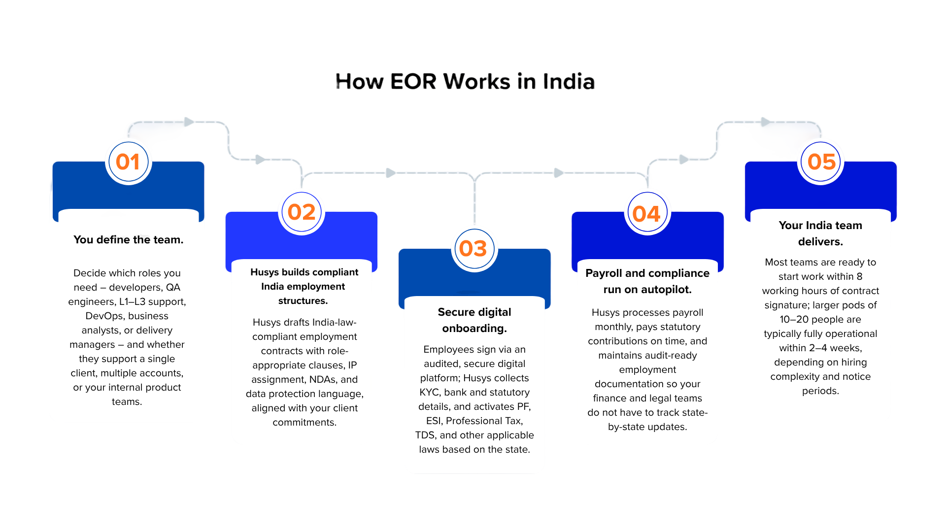 How EOR Works