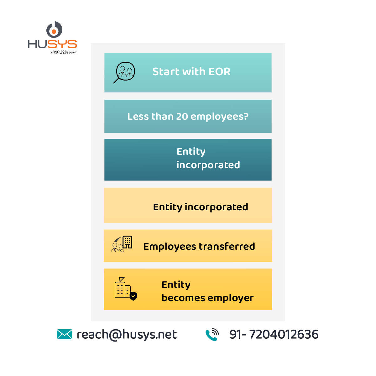 Flowchart showing the transition process from Employer of Record (EOR) to a company’s own entity in India as the team grows and employees are transferred.
