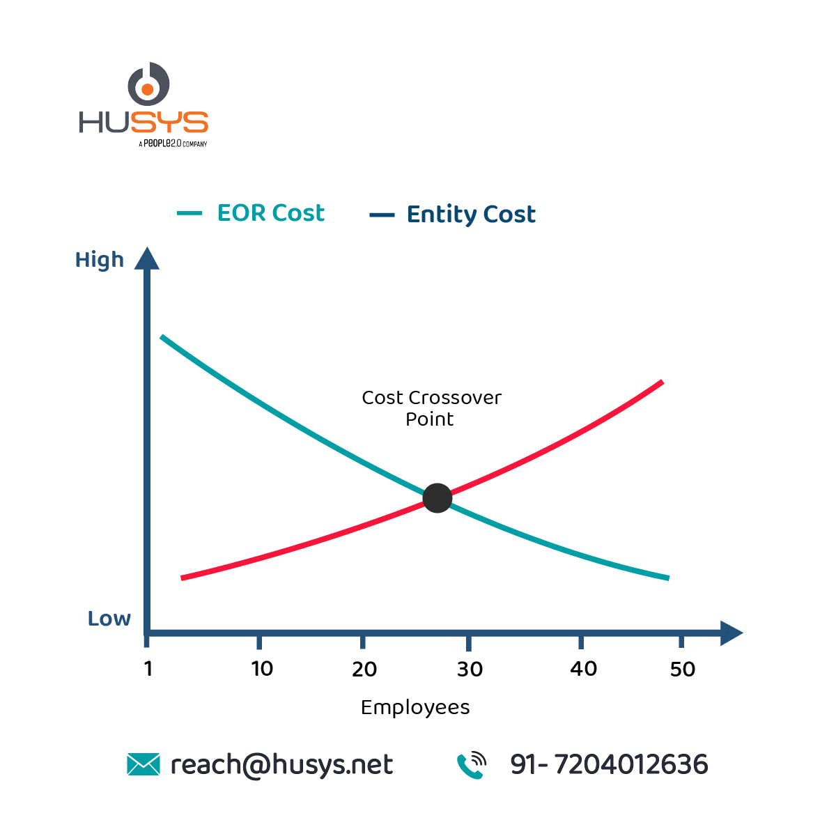 Graph comparing EOR cost vs entity setup cost in India showing the cost crossover point around 25–30 employees.