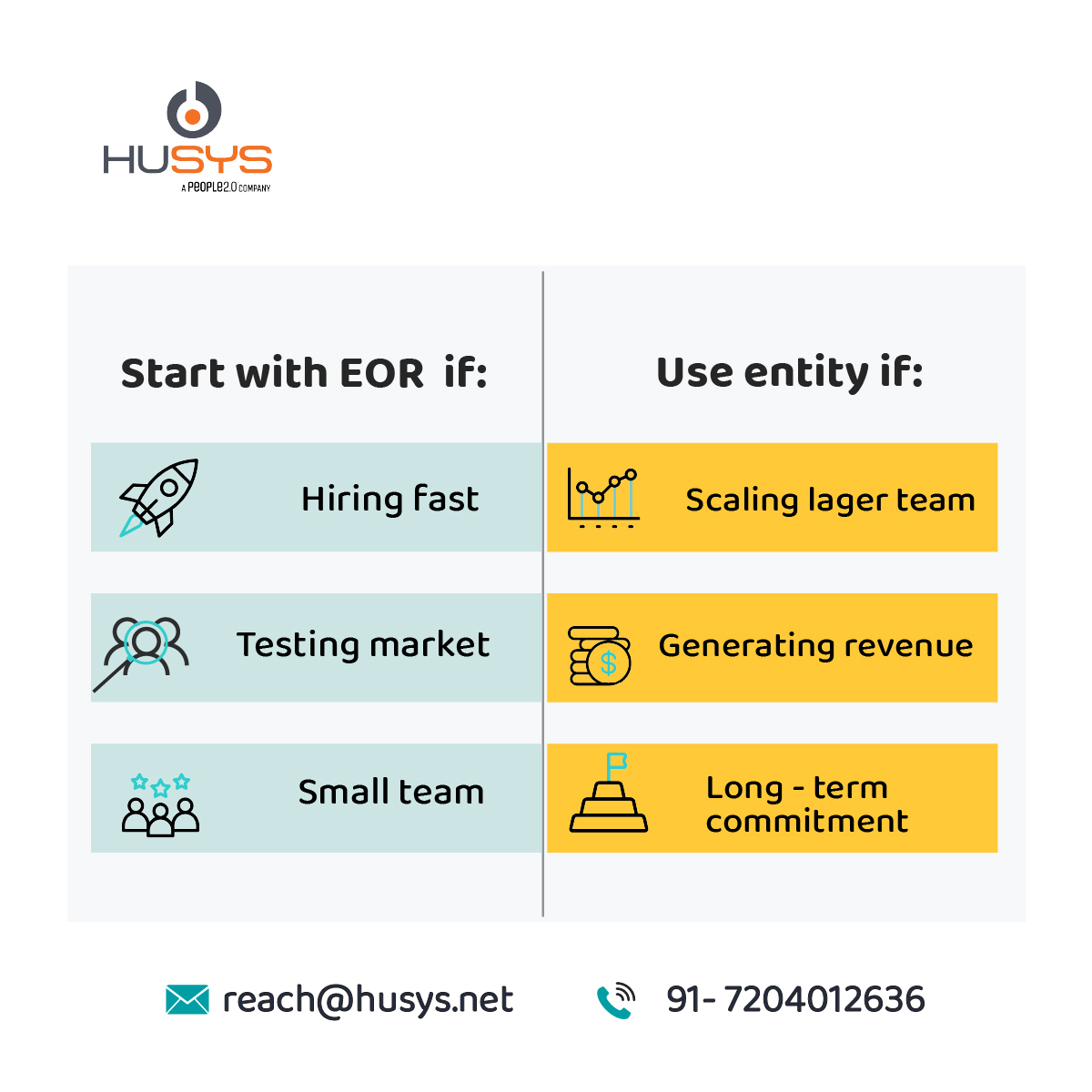Decision guide showing when to use EOR vs setting up an entity in India based on hiring speed, team size, revenue generation, and long-term commitment.