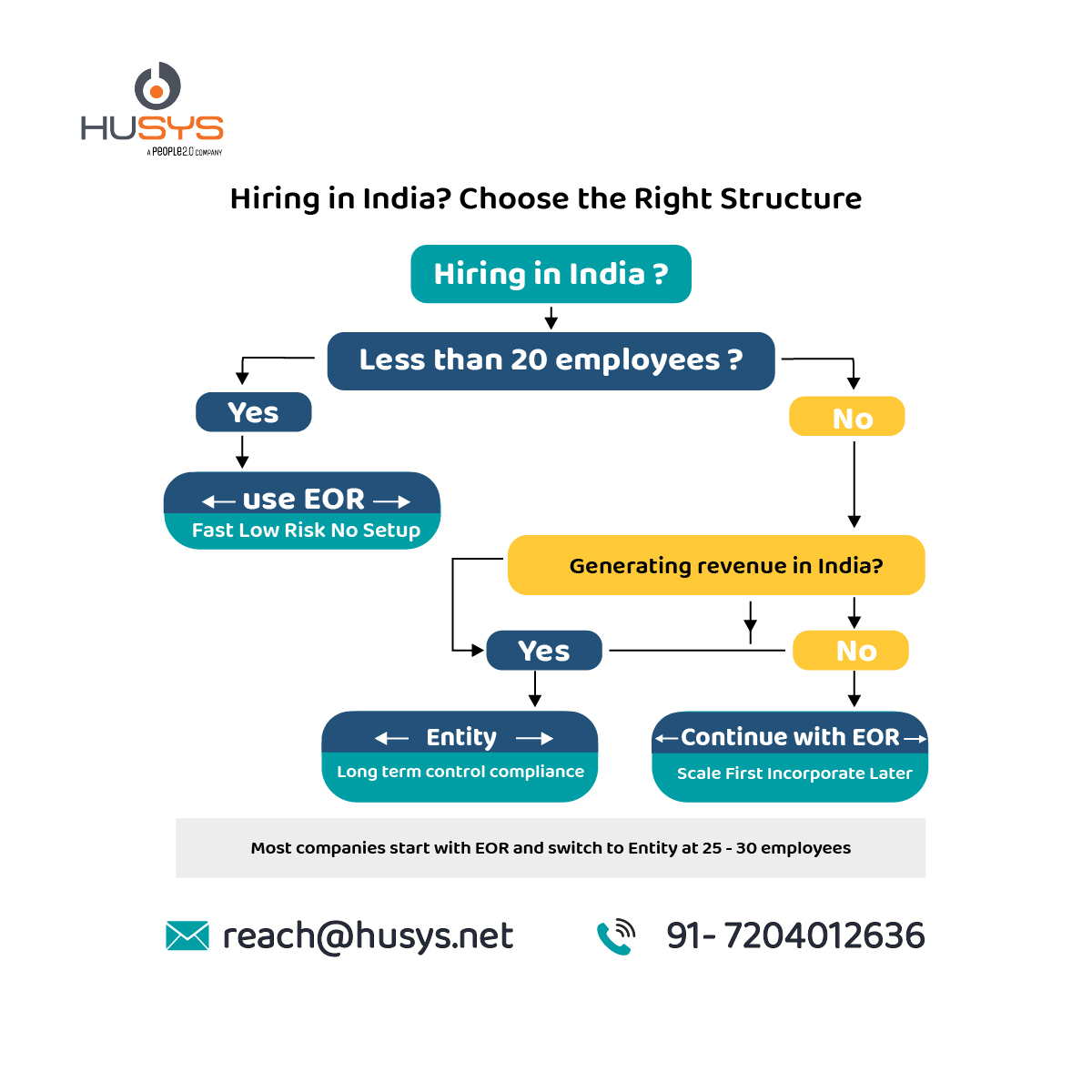 Flowchart showing how to choose between an Employer of Record (EOR) and setting up an entity in India based on employee count and revenue generation.