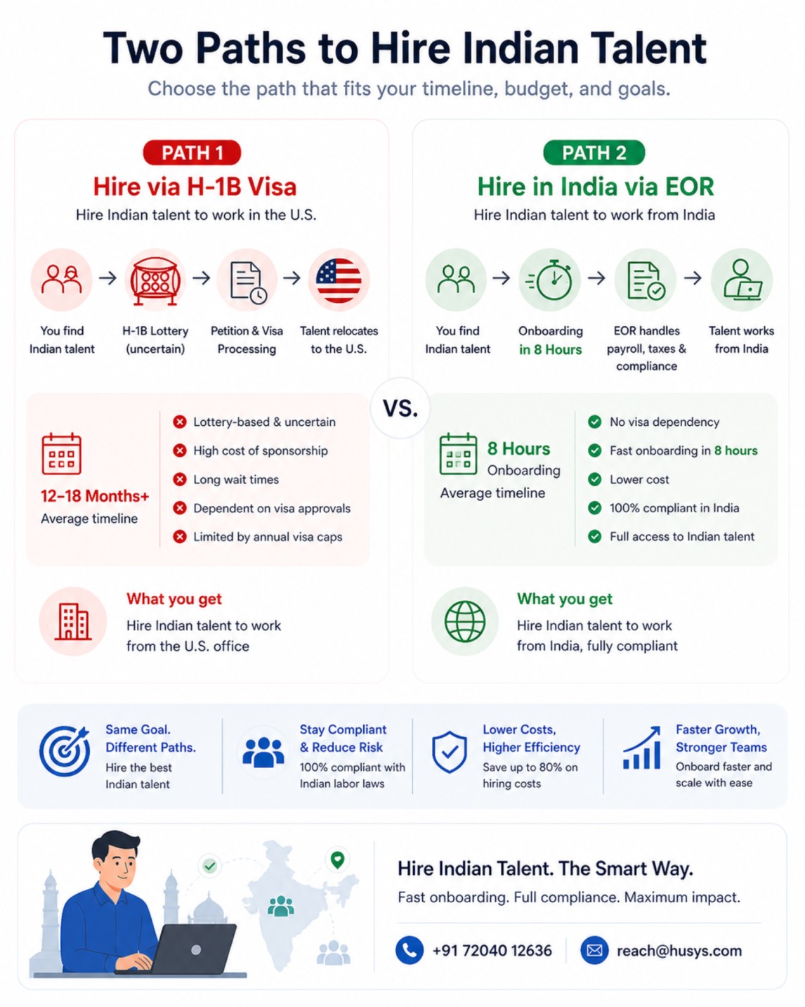 Comparison of hiring Indian talent via H-1B visa vs Employer of Record (EOR), showing timeline, cost, and compliance differences