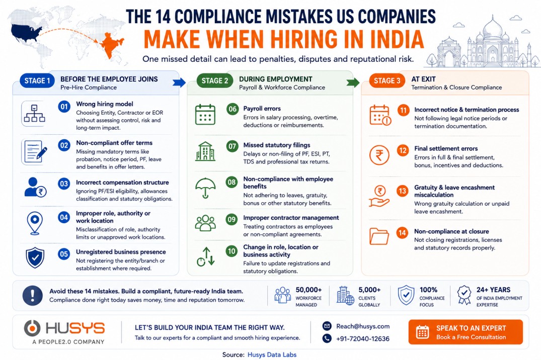 India Hiring Compliance Mistakes: 2026 Guide for US Companies 3 Comparison of US and India employment practices across payroll, benefits, termination, gratuity and regulatory requirements
