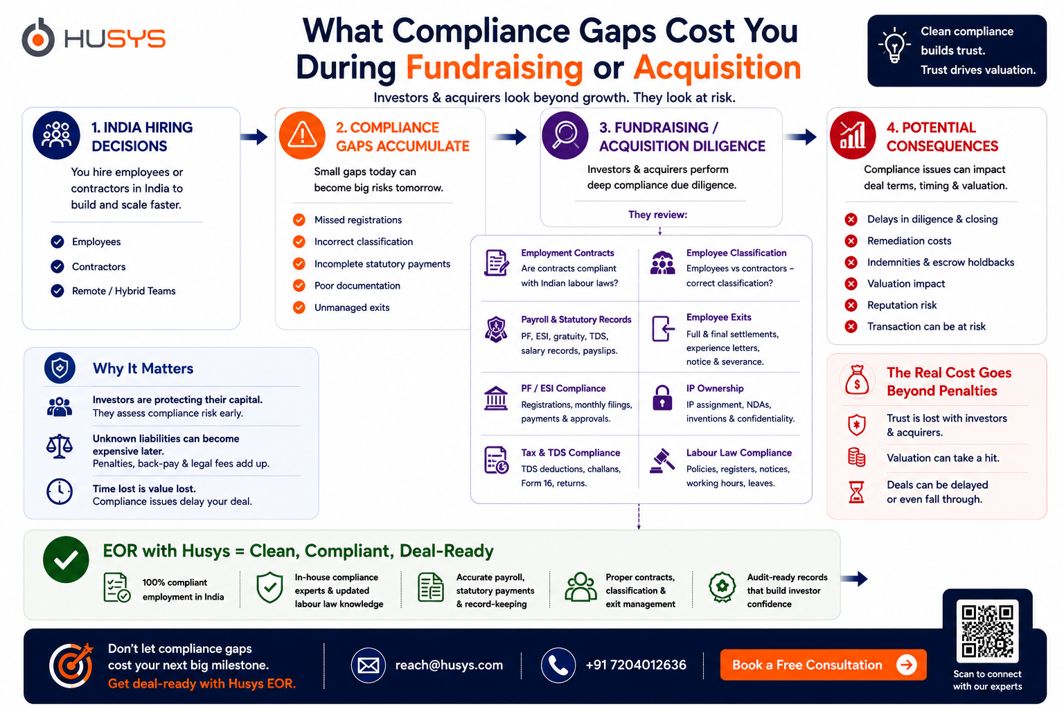 Compliance risks for US companies hiring in India during fundraising or acquisition