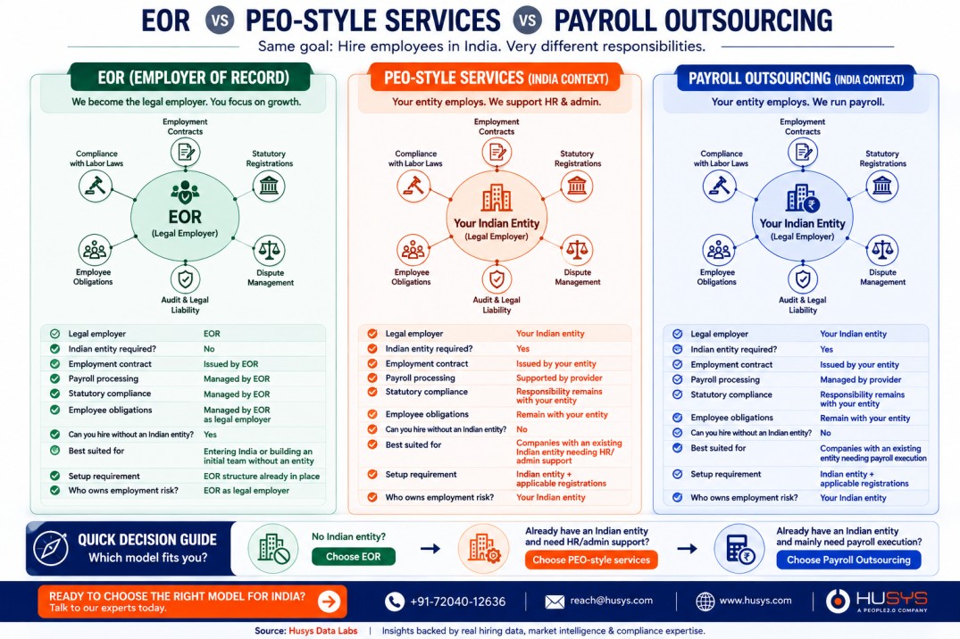 EOR vs PEO-style services vs payroll outsourcing in India
