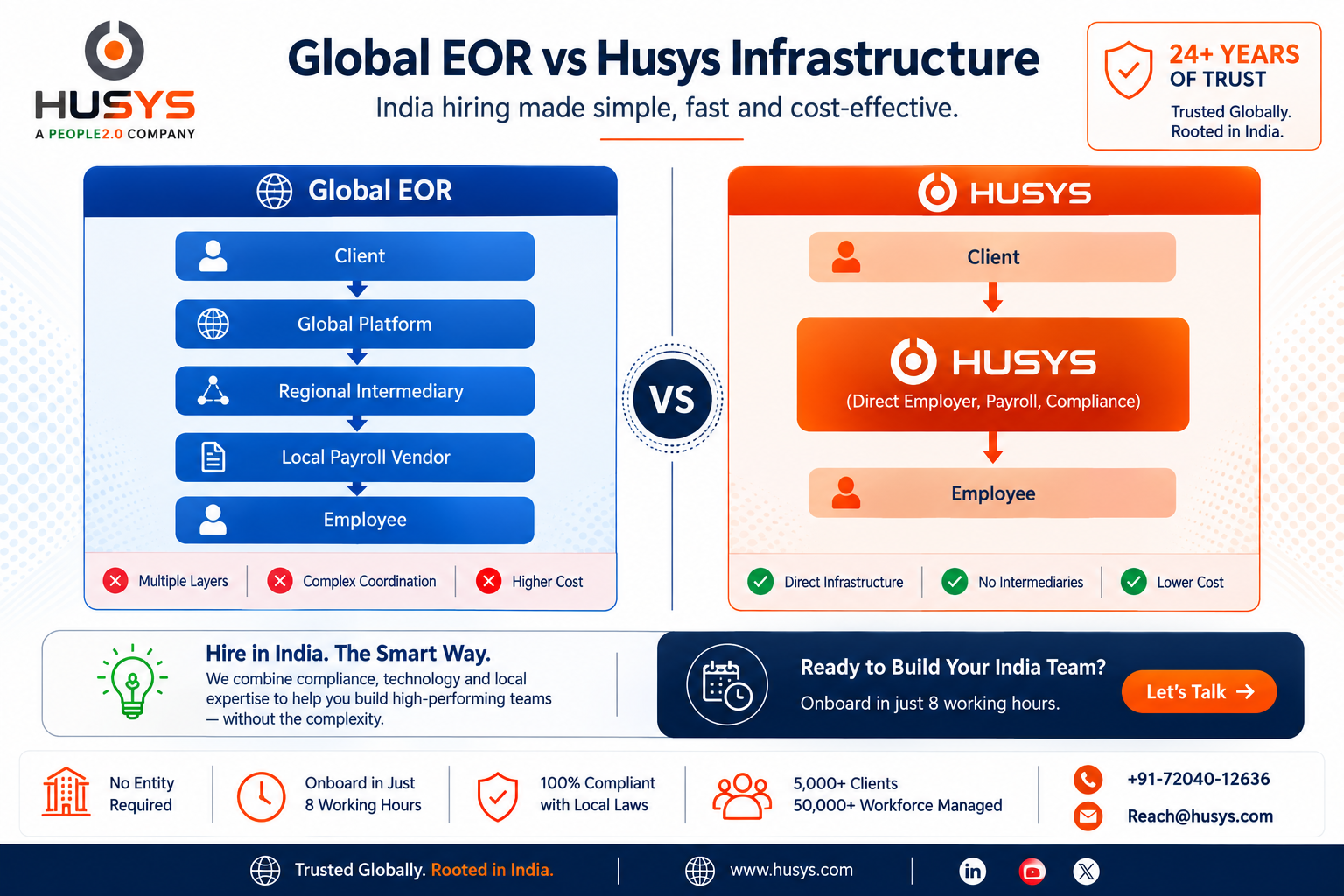 Global EOR vs Husys India EOR infrastructure showing multi-layer EOR and direct India payroll and compliance operations