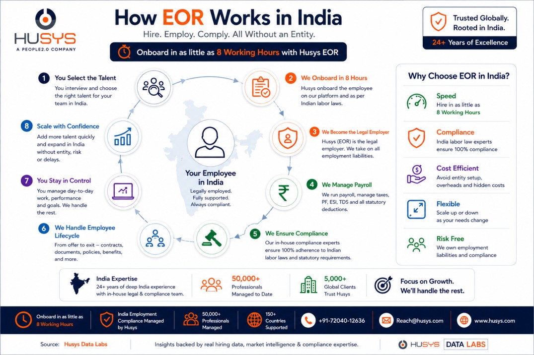 How EOR works in India for US companies hiring employees
