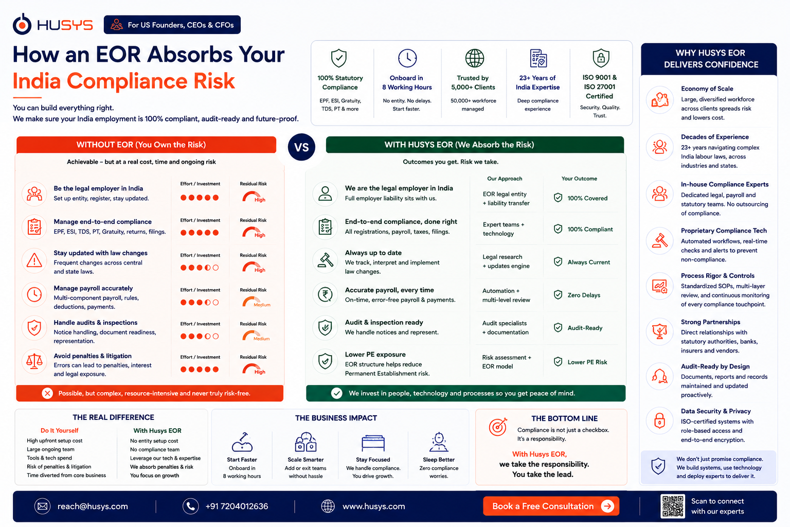 How Husys EOR reduces India employment compliance risk for US companies