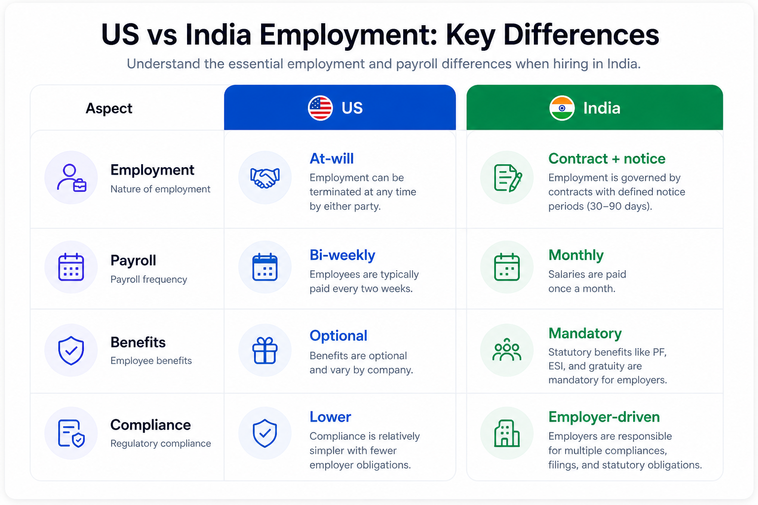 US vs India employment comparison showing differences in payroll, benefits, compliance, and contracts