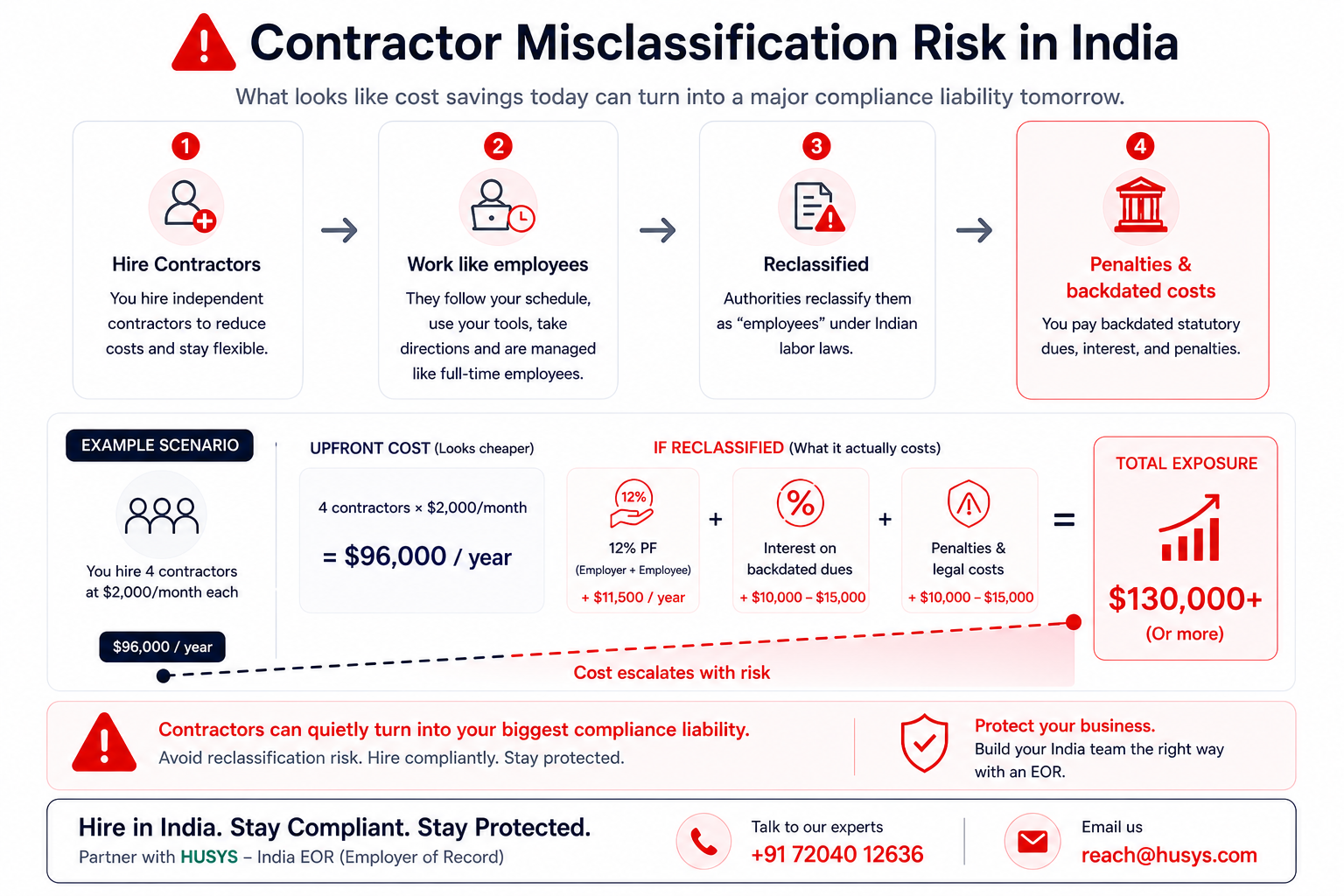 Contractor misclassification risk in India showing penalties, PF contributions, and increased cost exposure.