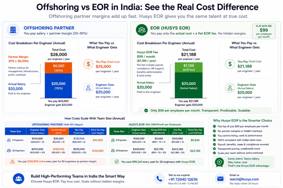 Offshoring cost breakdown showing salary vs partner margin and how margin increases with team size.
