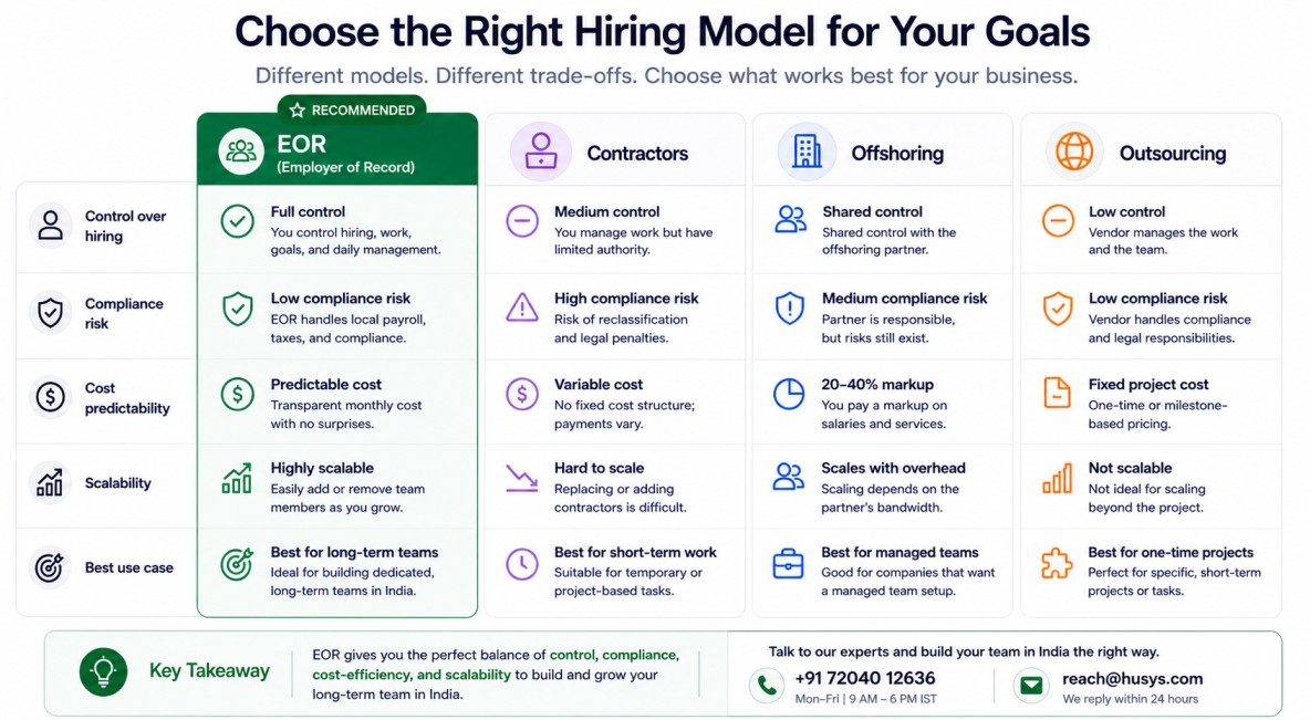 Comparison of EOR, contractors, offshoring, and outsourcing hiring models based on control, cost, compliance, and scalability.