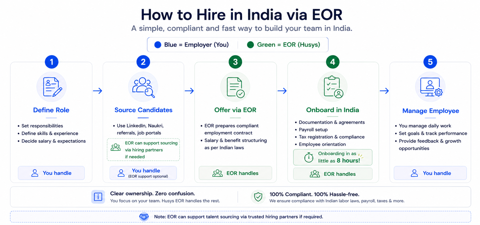 Step by step process of hiring employees in India using Employer of Record including onboarding, payroll, and compliance
