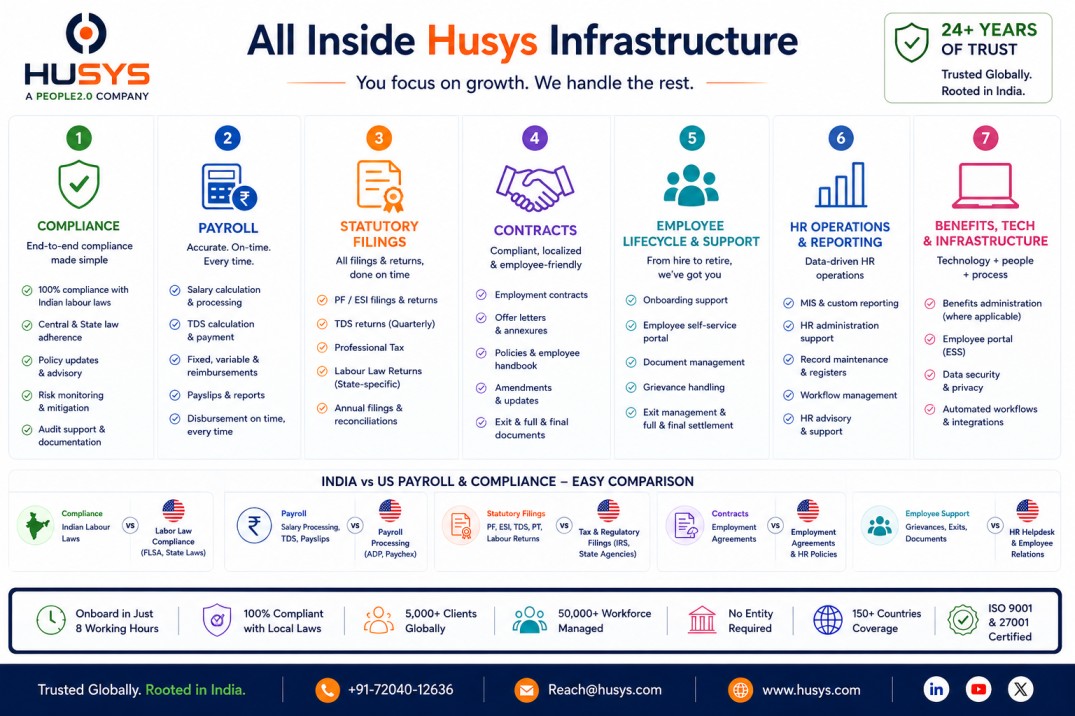 Husys India EOR infrastructure covering payroll, compliance, statutory filings, contracts, employee lifecycle and HR operations