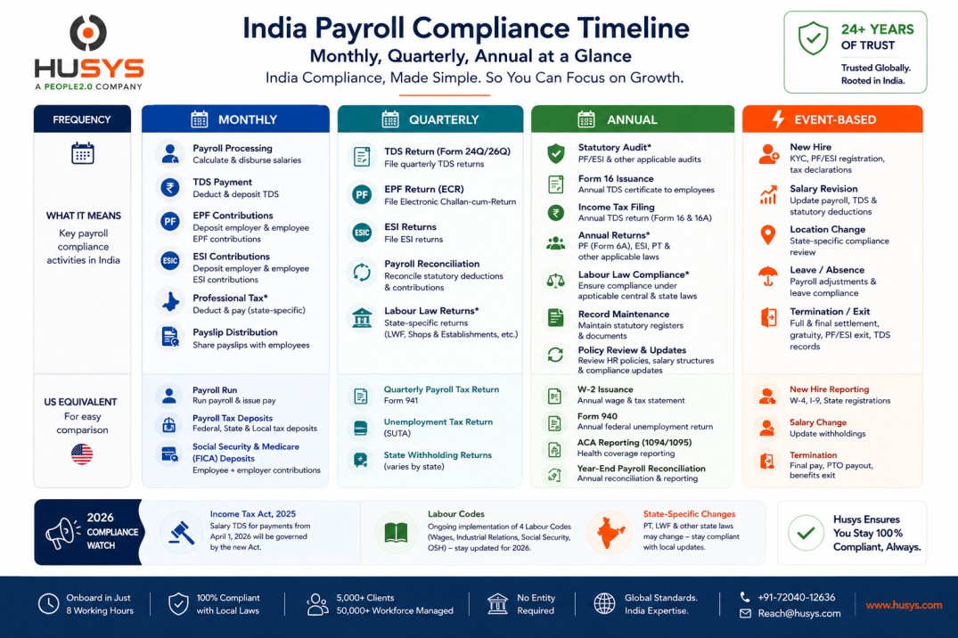 India payroll compliance timeline showing monthly, quarterly, annual and event-based payroll obligations, with US equivalents
