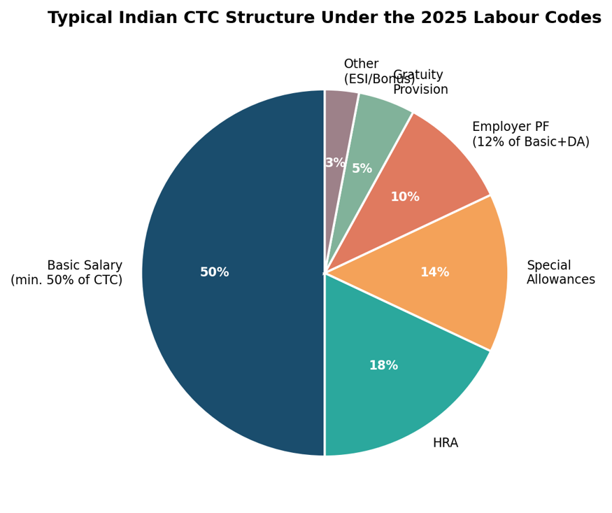 Payroll in India: The Complete 2026 Guide for US Companies 7 image 7