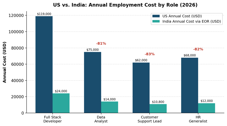 Payroll in India: The Complete 2026 Guide for US Companies 9 image 9