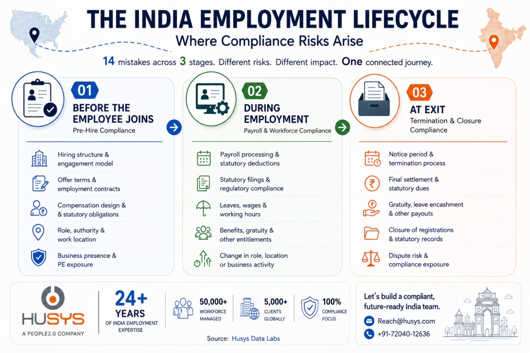 India Hiring Compliance Mistakes: 2026 Guide for US Companies 2 India employment compliance lifecycle for US companies showing risks before hiring, during employment and at exit