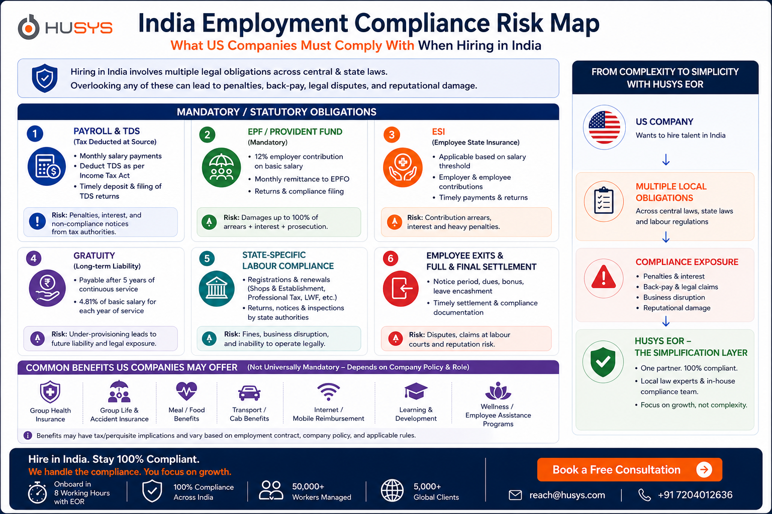 India employment compliance risk map showing payroll, EPF, ESI, gratuity, state labour compliance, and employee exits
