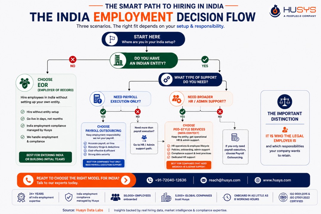 India employment decision flow for choosing EOR, payroll outsourcing, or PEO-style services
