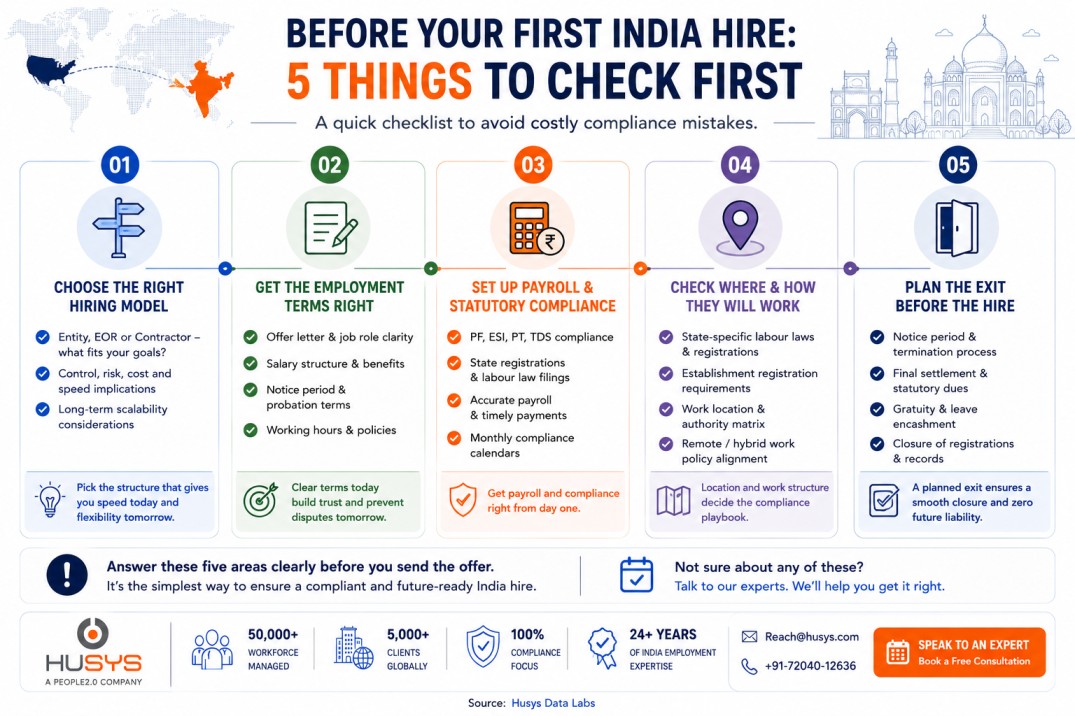 India Hiring Compliance Mistakes: 2026 Guide for US Companies 1 India hiring compliance checklist showing five things US companies should check before making their first hire in India