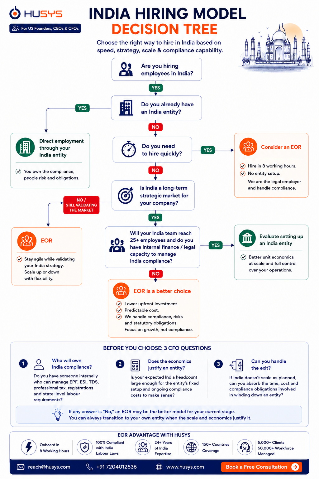 India hiring model decision tree comparing direct employment through an India entity, EOR, and setting up an India entity for US companies hiring employees in India.