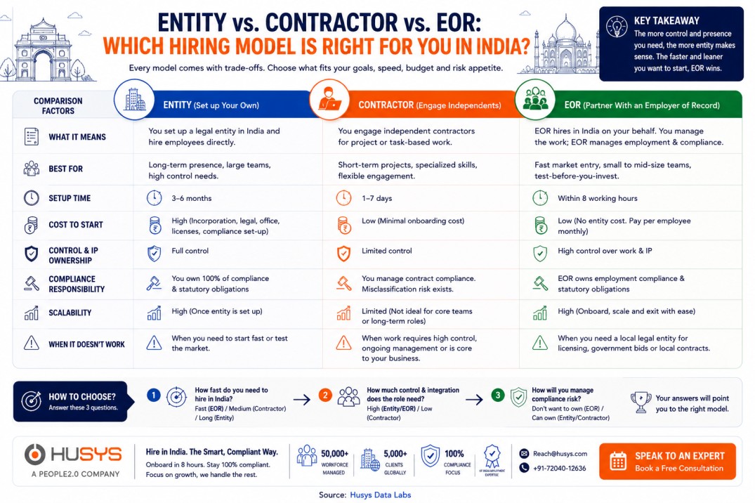 India Hiring Compliance Mistakes: 2026 Guide for US Companies 5 Comparison of entity, contractor and EOR hiring models for companies hiring employees in India