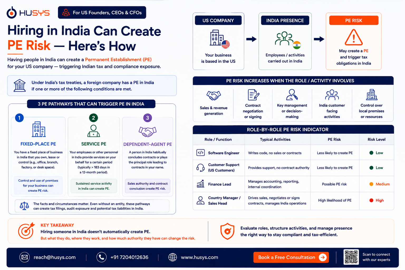 Permanent Establishment PE risk for US companies hiring employees in India