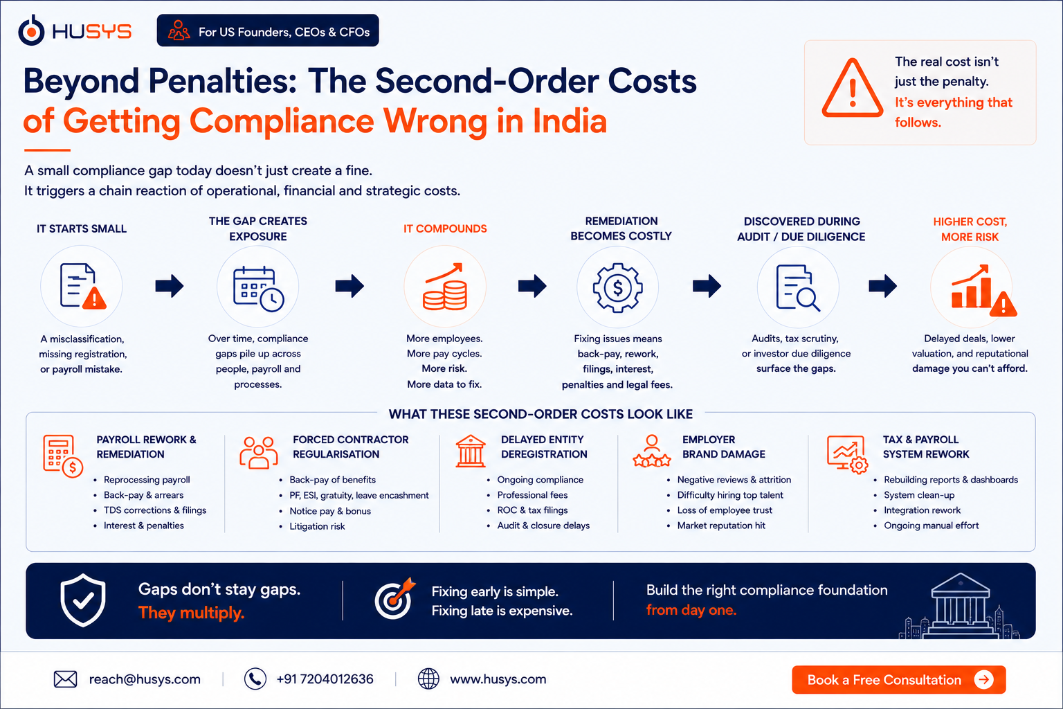 Second-order operational and financial costs of India employment compliance gaps for US companies