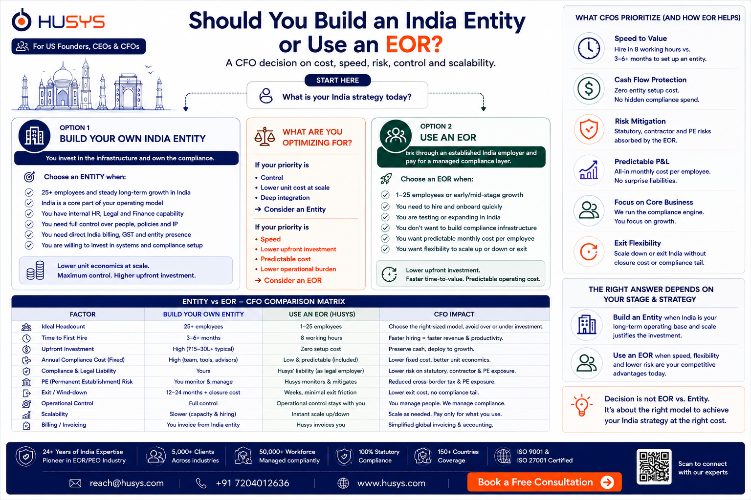 CFO decision framework comparing an India entity with an EOR for US companies hiring in India