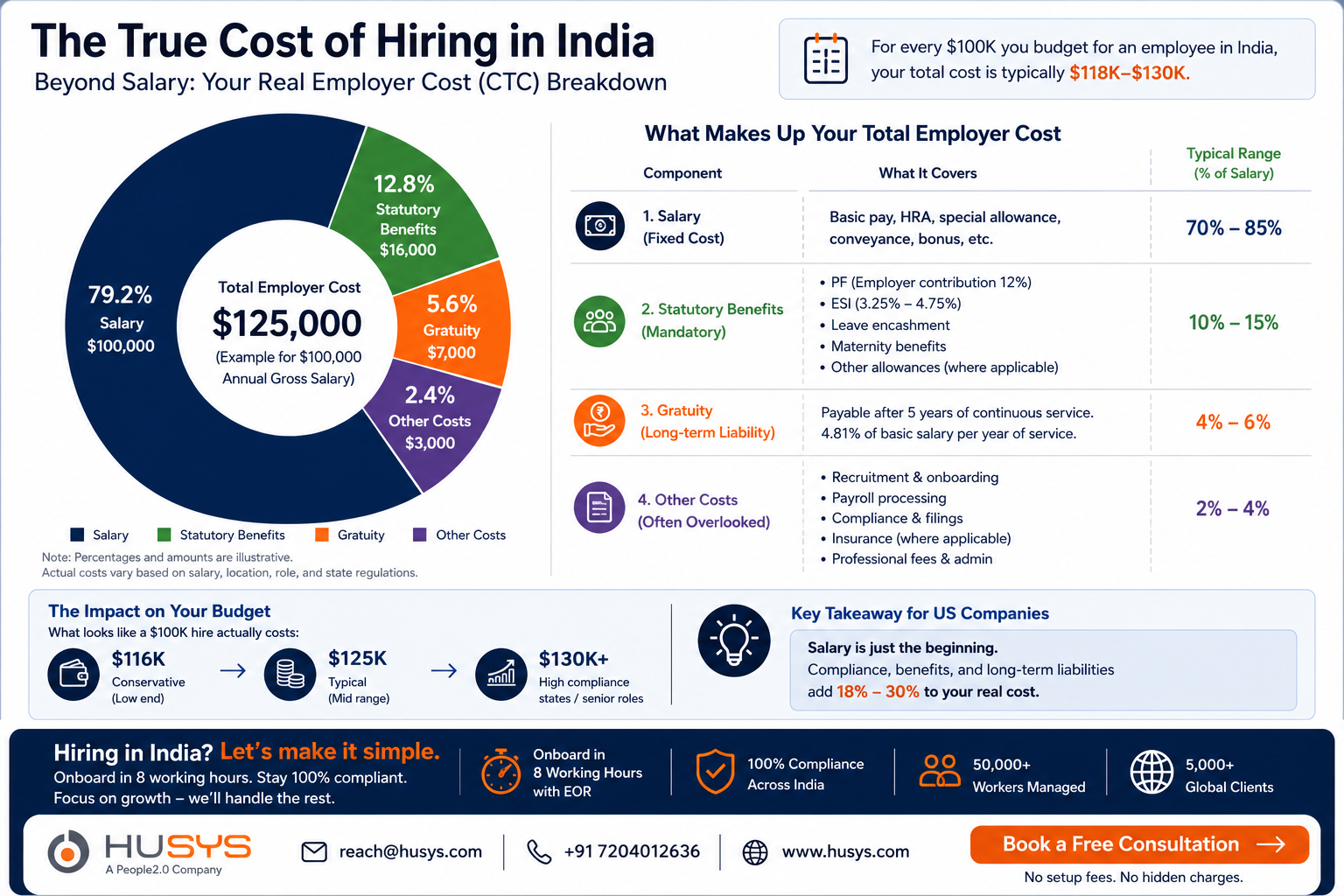 Hidden compliance costs of hiring in India for US companies showing salary, statutory benefits, gratuity, and other employer costs